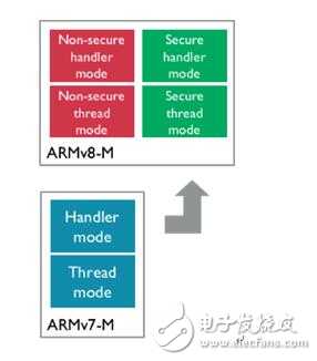 Armv8-M平臺安全軟件開發建議